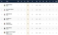 Barcelona T10 League 2021 highest run-scorers